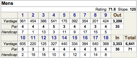 Scorecard - Green Valley Country Club